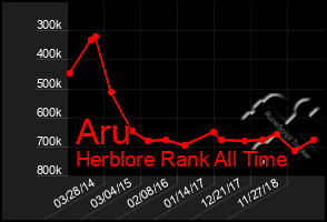 Total Graph of Aru