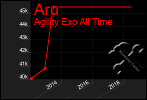 Total Graph of Aru