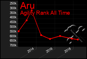 Total Graph of Aru