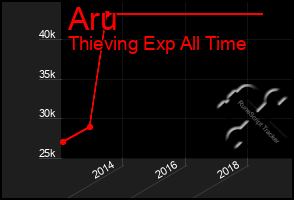 Total Graph of Aru