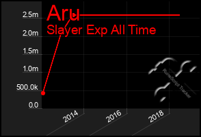 Total Graph of Aru