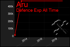 Total Graph of Aru