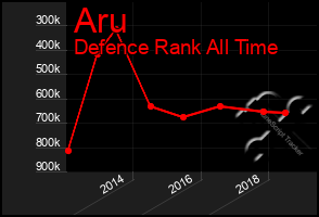 Total Graph of Aru