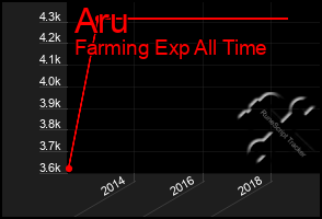 Total Graph of Aru