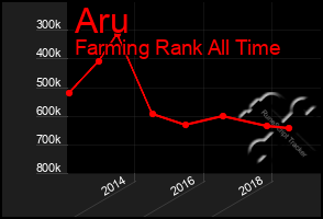 Total Graph of Aru