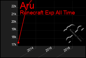 Total Graph of Aru