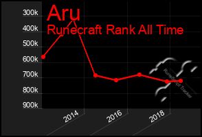 Total Graph of Aru