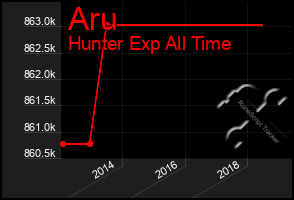 Total Graph of Aru