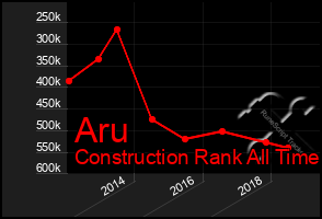 Total Graph of Aru