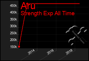 Total Graph of Aru