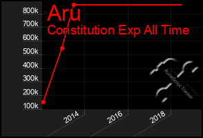 Total Graph of Aru