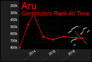 Total Graph of Aru