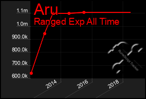 Total Graph of Aru