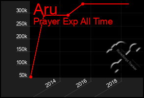 Total Graph of Aru