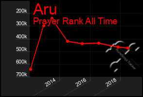 Total Graph of Aru