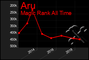 Total Graph of Aru