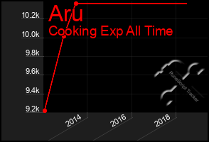 Total Graph of Aru