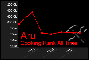 Total Graph of Aru