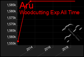 Total Graph of Aru