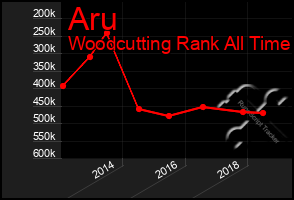 Total Graph of Aru