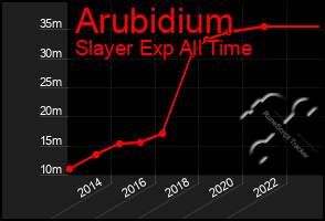 Total Graph of Arubidium