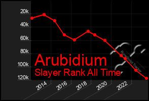 Total Graph of Arubidium