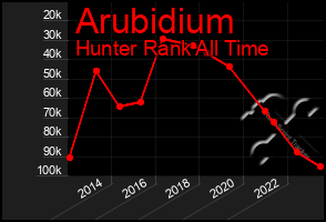 Total Graph of Arubidium