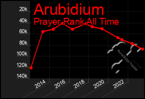 Total Graph of Arubidium