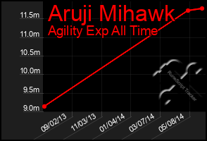 Total Graph of Aruji Mihawk