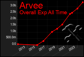 Total Graph of Arvee