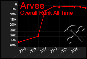 Total Graph of Arvee