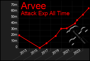 Total Graph of Arvee