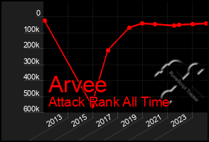 Total Graph of Arvee