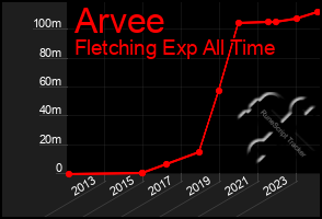 Total Graph of Arvee