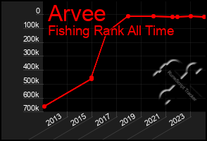 Total Graph of Arvee