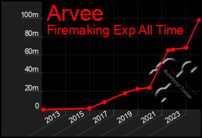 Total Graph of Arvee