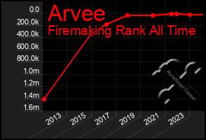 Total Graph of Arvee