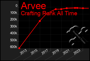 Total Graph of Arvee