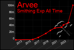 Total Graph of Arvee