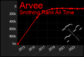 Total Graph of Arvee