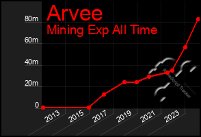 Total Graph of Arvee