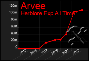 Total Graph of Arvee