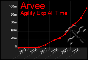 Total Graph of Arvee