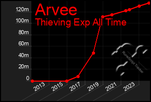 Total Graph of Arvee