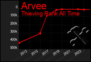 Total Graph of Arvee