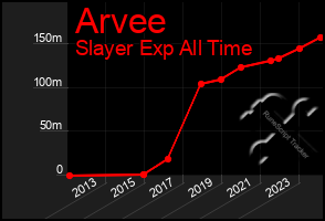 Total Graph of Arvee