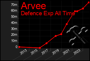 Total Graph of Arvee