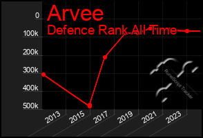 Total Graph of Arvee