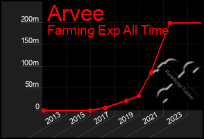 Total Graph of Arvee