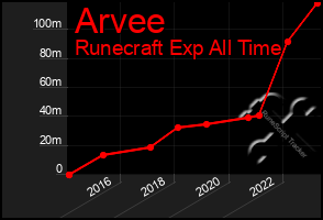 Total Graph of Arvee